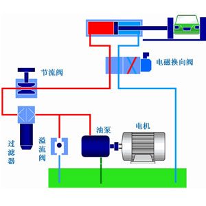 液压系统作为工业领域中的通用型设备应用非常广泛，它通过改变压强以增大作用力。在组成上，液压系统有液压元件和工作介质两大部分组成，其中液压元件可再分为动力元件、执行元件、控制元件、辅助元件四部分。关于这些液压元件详情，看液压过滤器厂家EMC易倍体育液压一篇文章告诉你：